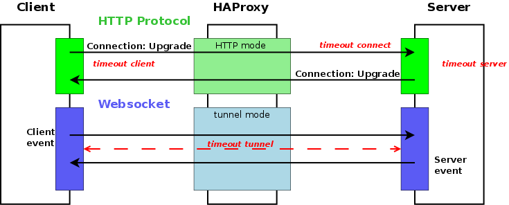 timeout_websocket